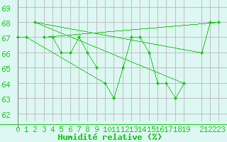 Courbe de l'humidit relative pour Fort Ross