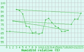 Courbe de l'humidit relative pour Belm