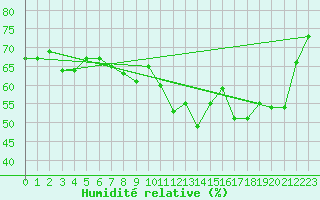 Courbe de l'humidit relative pour Ratece