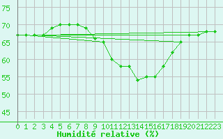 Courbe de l'humidit relative pour Arles (13)