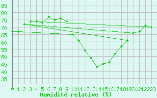 Courbe de l'humidit relative pour Gap-Sud (05)