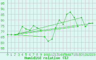 Courbe de l'humidit relative pour Capo Palinuro