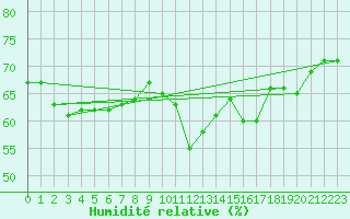 Courbe de l'humidit relative pour Pointe de Chassiron (17)