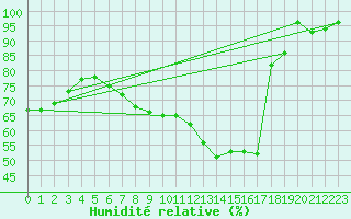 Courbe de l'humidit relative pour Carlsfeld