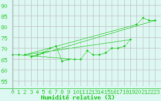 Courbe de l'humidit relative pour Solenzara - Base arienne (2B)