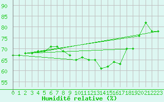 Courbe de l'humidit relative pour Nyon-Changins (Sw)