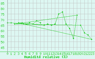 Courbe de l'humidit relative pour Nice (06)