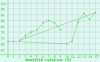 Courbe de l'humidit relative pour Blois (41)