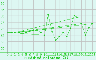 Courbe de l'humidit relative pour Berson (33)