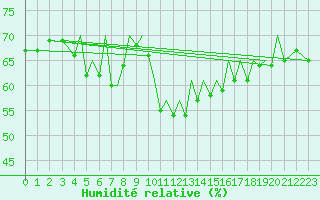 Courbe de l'humidit relative pour Jersey (UK)