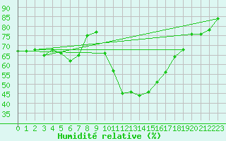 Courbe de l'humidit relative pour Gap (05)