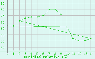 Courbe de l'humidit relative pour Agde (34)