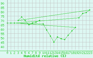 Courbe de l'humidit relative pour Roissy (95)