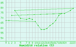 Courbe de l'humidit relative pour Dourbes (Be)