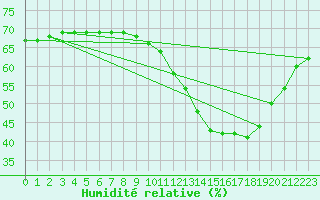 Courbe de l'humidit relative pour Bourg-en-Bresse (01)