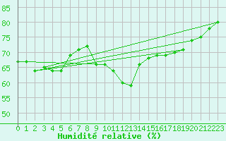 Courbe de l'humidit relative pour Alistro (2B)