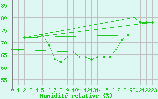 Courbe de l'humidit relative pour Milford Haven