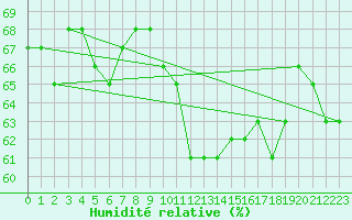 Courbe de l'humidit relative pour Tromso-Holt