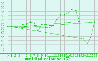 Courbe de l'humidit relative pour Langoytangen