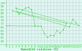 Courbe de l'humidit relative pour Allant - Nivose (73)