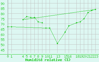 Courbe de l'humidit relative pour le bateau N261
