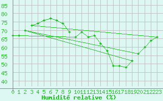 Courbe de l'humidit relative pour Bdarieux (34)