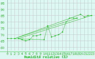 Courbe de l'humidit relative pour Kuusamo Kiutakongas