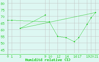 Courbe de l'humidit relative pour Diepenbeek (Be)