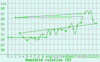 Courbe de l'humidit relative pour Culdrose