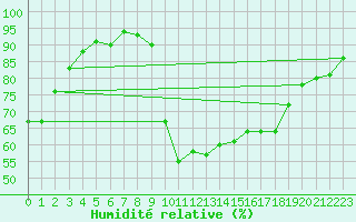 Courbe de l'humidit relative pour Bergerac (24)
