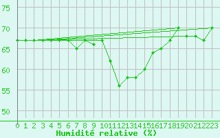 Courbe de l'humidit relative pour Puissalicon (34)