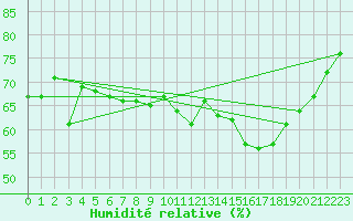 Courbe de l'humidit relative pour Stoetten