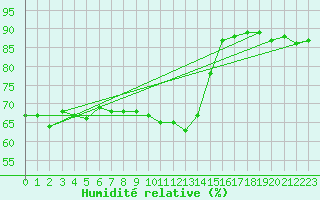 Courbe de l'humidit relative pour Orange (84)