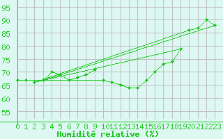 Courbe de l'humidit relative pour Leipzig