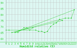 Courbe de l'humidit relative pour Sletterhage 