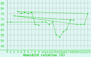 Courbe de l'humidit relative pour Ancona