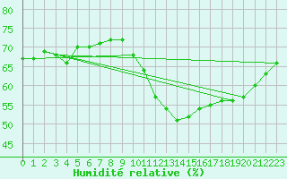 Courbe de l'humidit relative pour Roujan (34)