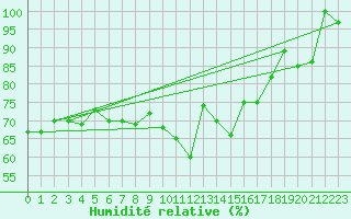 Courbe de l'humidit relative pour Grand Saint Bernard (Sw)