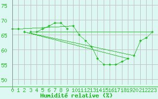 Courbe de l'humidit relative pour Robledo de Chavela