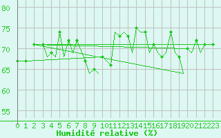 Courbe de l'humidit relative pour Svolvaer / Helle
