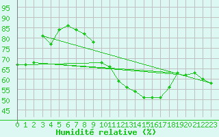 Courbe de l'humidit relative pour Crest (26)