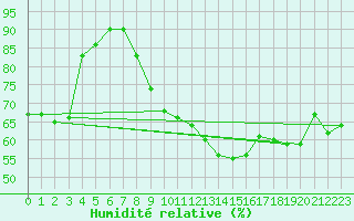 Courbe de l'humidit relative pour Rnenberg
