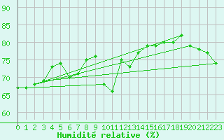Courbe de l'humidit relative pour Tannas