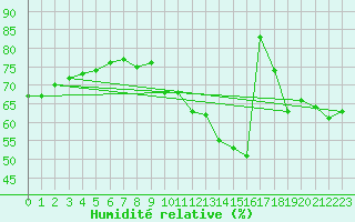 Courbe de l'humidit relative pour Montauban (82)