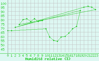 Courbe de l'humidit relative pour Montpellier (34)