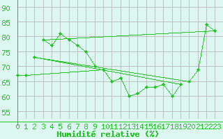 Courbe de l'humidit relative pour Nideggen-Schmidt