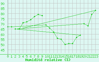 Courbe de l'humidit relative pour Albert-Bray (80)