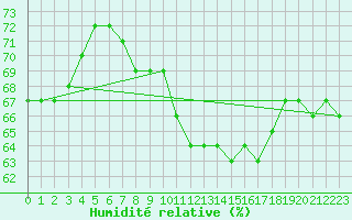 Courbe de l'humidit relative pour Perpignan Moulin  Vent (66)