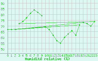 Courbe de l'humidit relative pour Marignane (13)