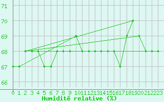 Courbe de l'humidit relative pour Samatan (32)